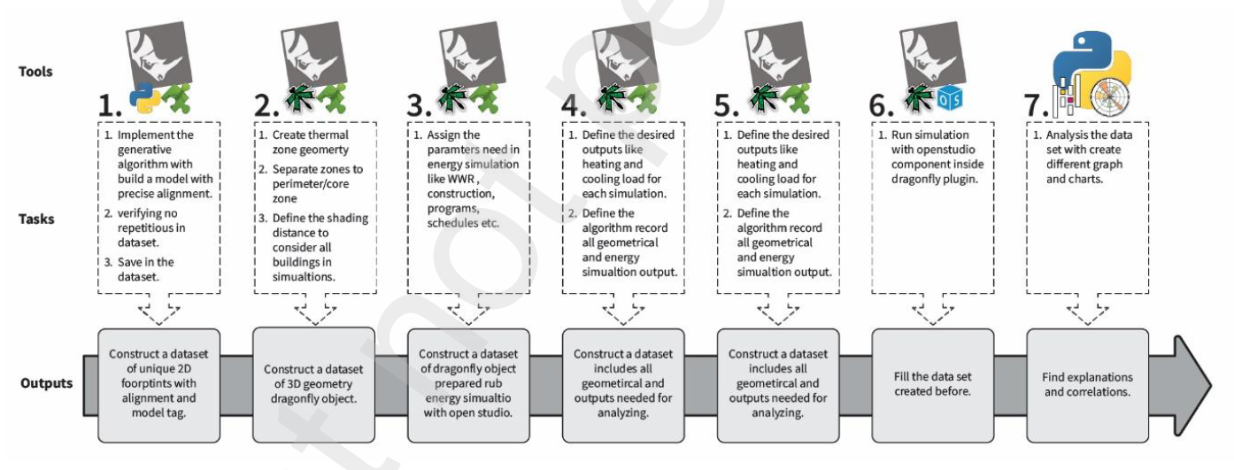 Parametric generation, energy simulation and analysis workflow