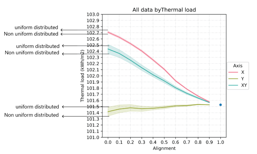 Building Alignment validation results