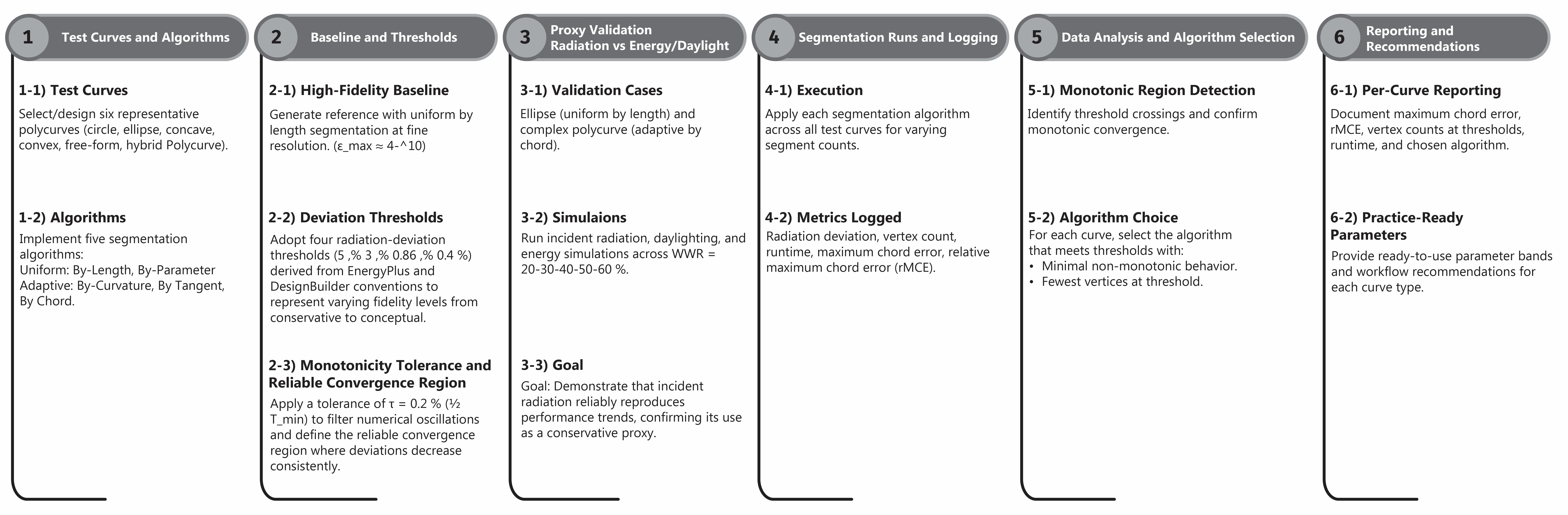 CurvAdapt geometry verification and building performance simulation workflow