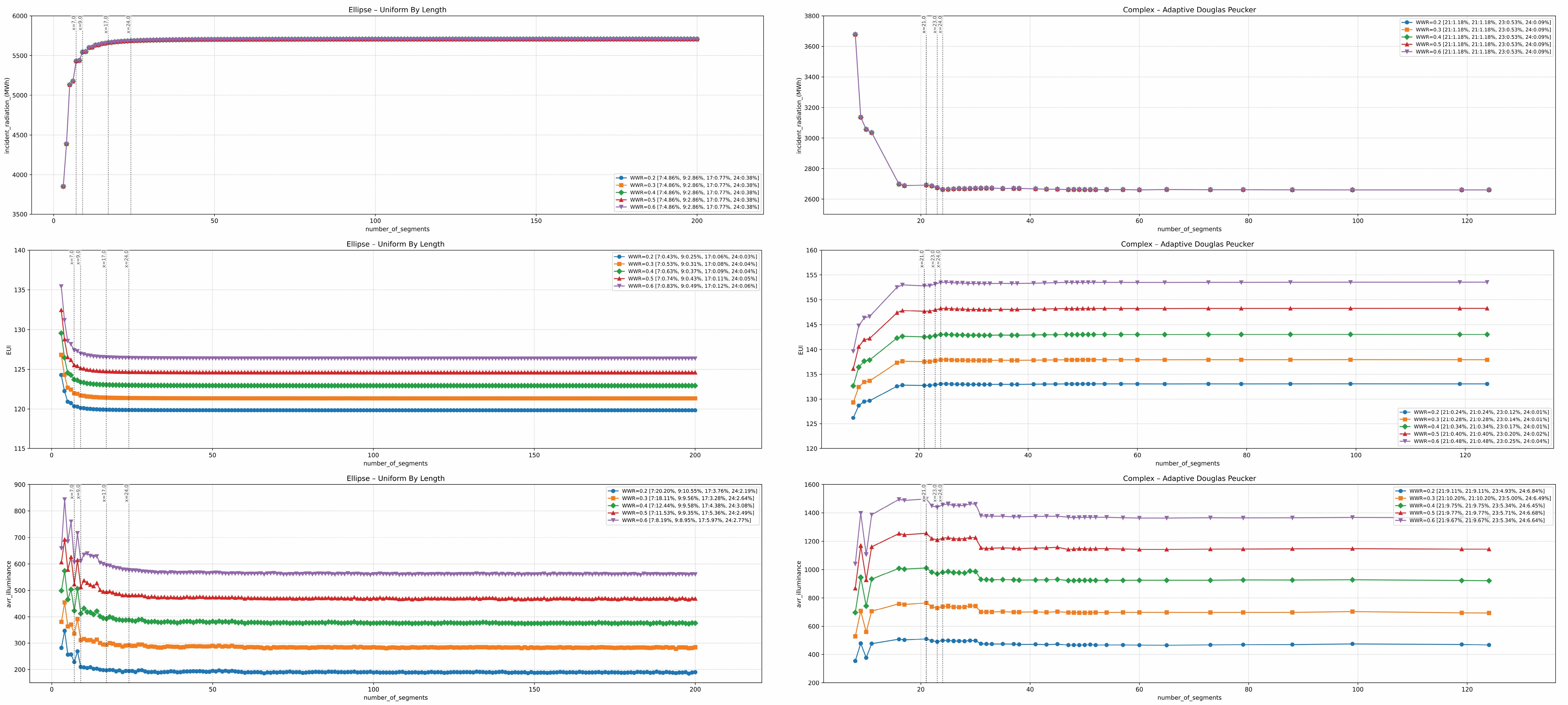 Comparison of radiation, daylight and energy convergence